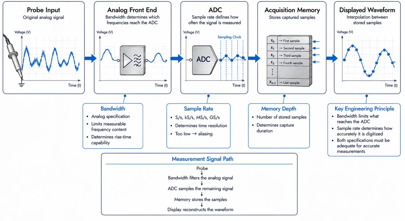 Block diagram of an oscilloscope signal path showing where bandwidth, sample rate, memory depth, and waveform display each apply during signal acquisition