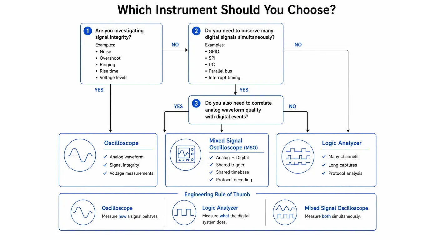 Decision tree helping engineers choose between an oscilloscope, a logic analyzer and a mixed signal oscilloscope based on the type of debugging problem