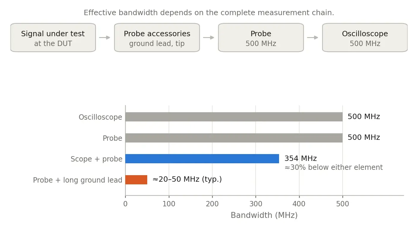 Diagram showing how oscilloscope, probe and probe accessories combine to determine the effective measurement system bandwidth, with a 500 MHz oscilloscope and probe resulting in approximately 354 MHz overall bandwidth.