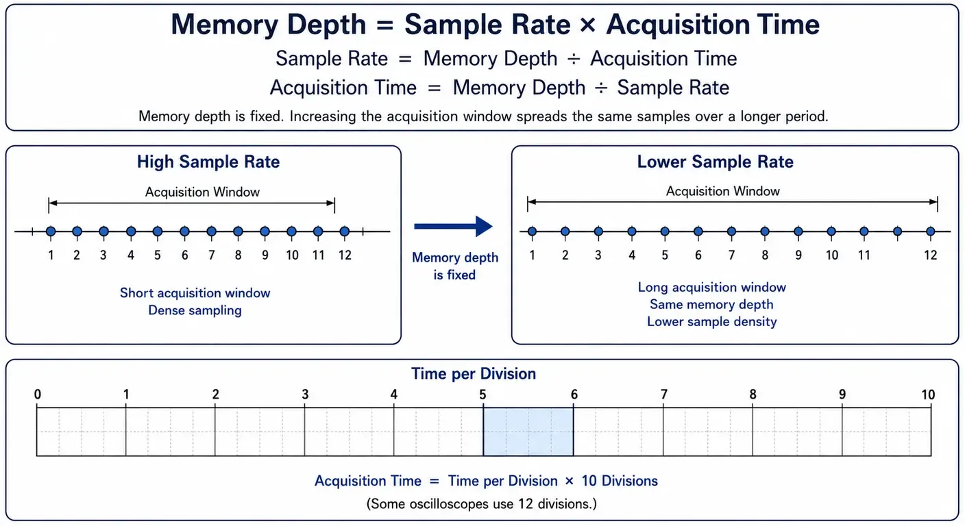 Diagram illustrating the relationship between memory depth, sample rate, and acquisition time in a digital oscilloscope, showing how a fixed memory depth reduces sample density as the acquisition window increases