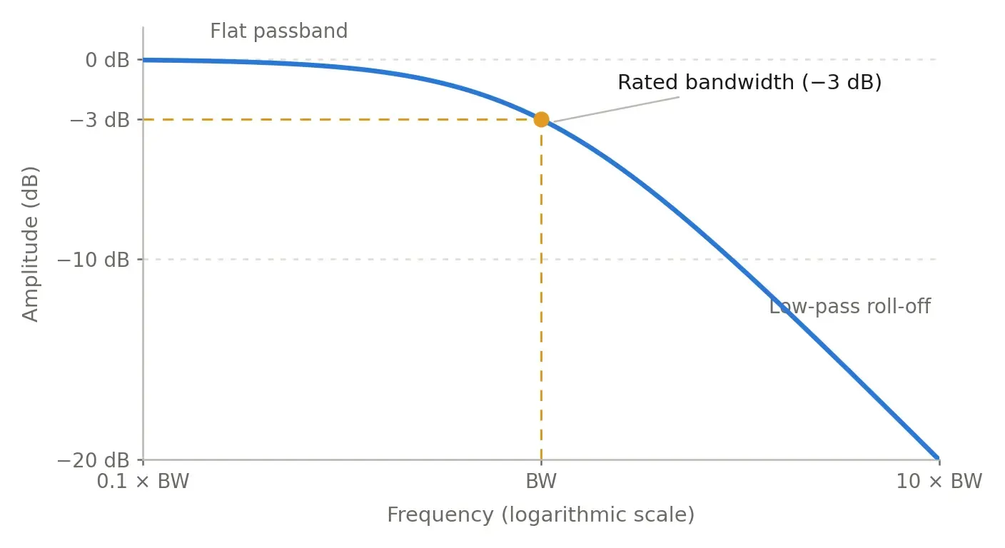 Frequency response of an oscilloscope showing the flat passband, the −3 dB bandwidth point and the attenuation of higher-frequency signals.
