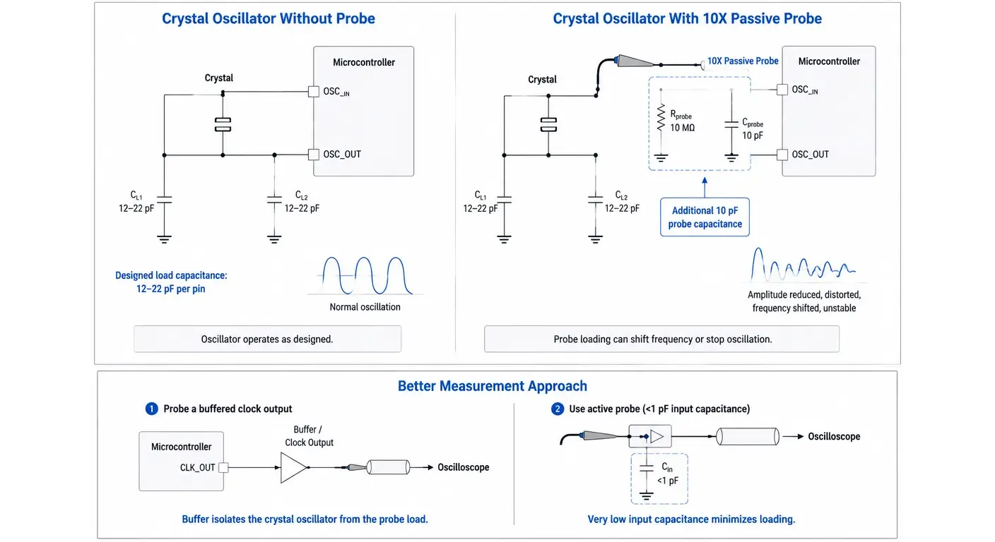 Equivalent circuit diagram showing how a 10X passive oscilloscope probe adds capacitance to a crystal oscillator node and can shift frequency or stop oscillation