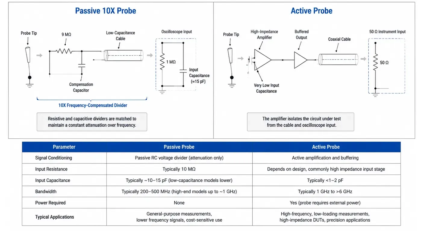 Comparison diagram showing the internal construction of a passive 10X oscilloscope probe with a compensated RC divider and an active oscilloscope probe with a tip amplifier and buffered output