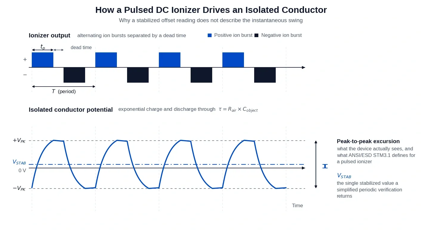 Timing diagram showing alternating positive and negative ion bursts above a plot of isolated conductor potential oscillating around zero, with the peak excursions marked separately from a single stabilized reading
