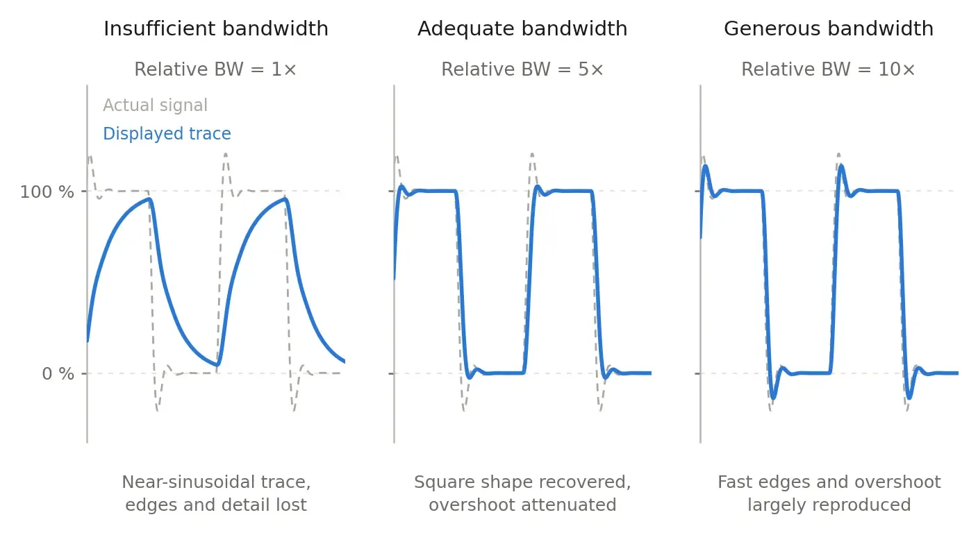 Comparison of the same square wave captured with insufficient, adequate and generous oscilloscope bandwidth, showing rounded edges, reduced overshoot and progressively improved waveform fidelity.