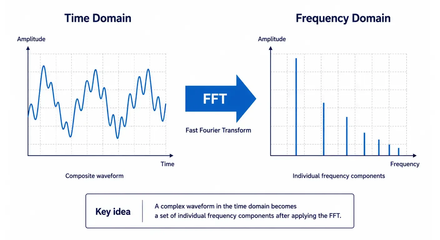 Side-by-side engineering diagram comparing a composite waveform in the time domain with its corresponding FFT frequency spectrum showing individual frequency components